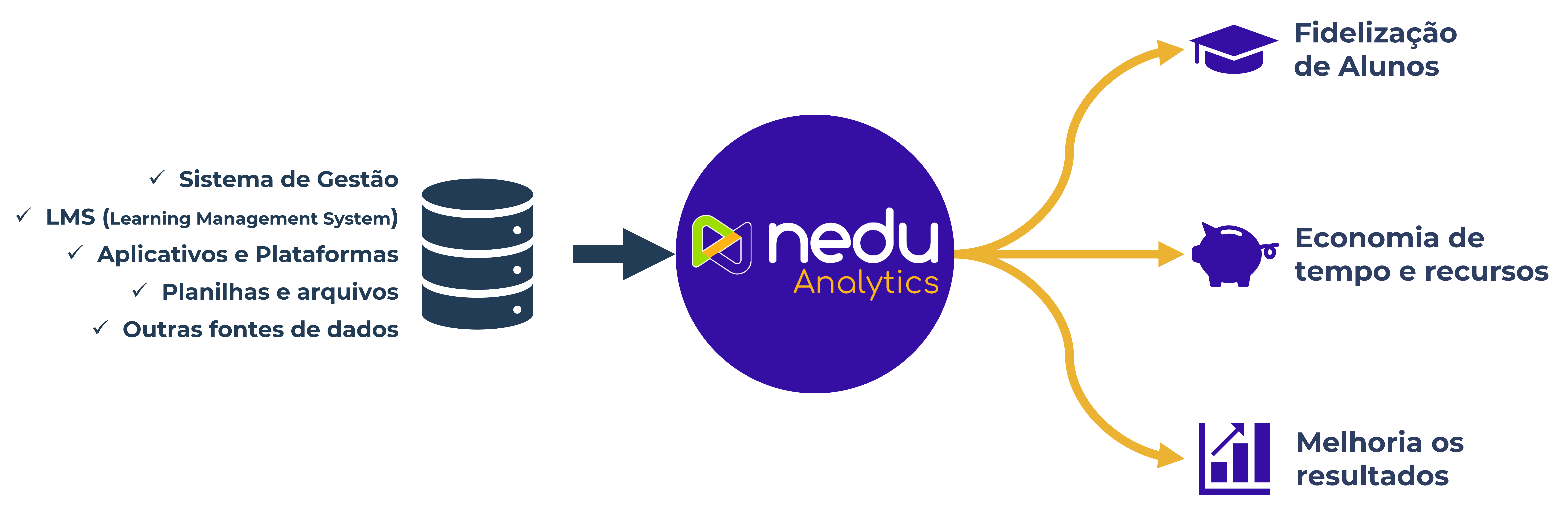 Diagrama de fluxo mostrando a automação de processos operacionais.