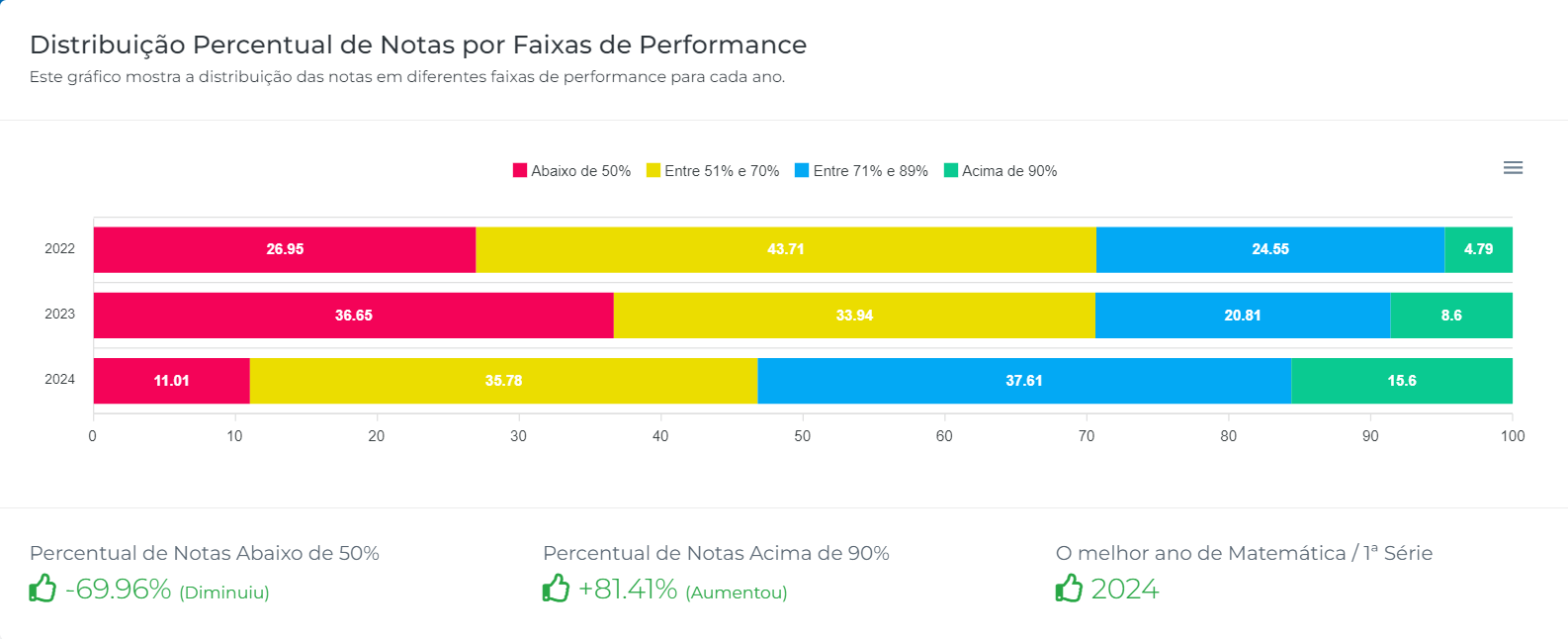 Exemplo de relatório automatizado gerado pela Nedu.